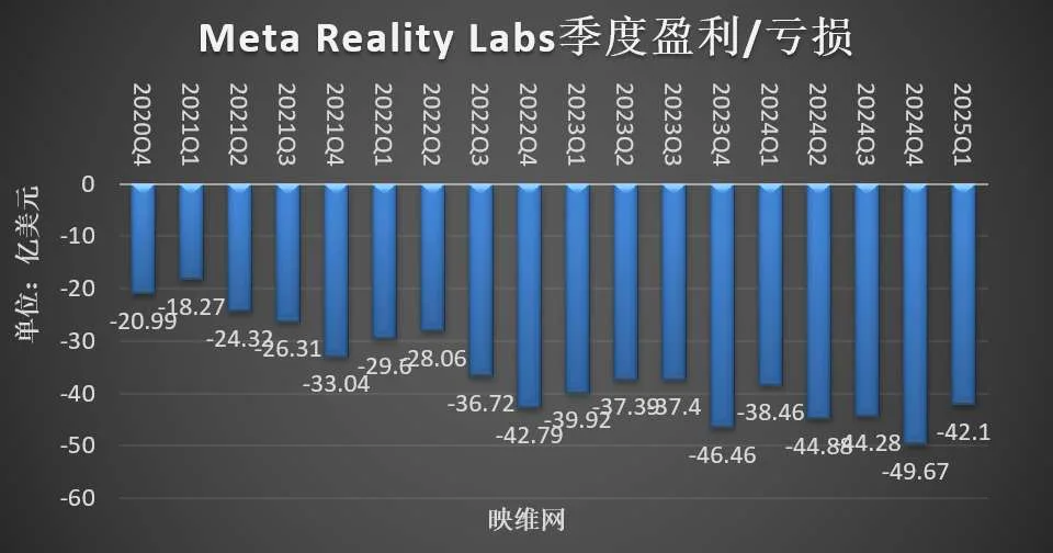 Meta AR/VR财报:2025年Q1营收4.12亿美元,同比下滑6.36%