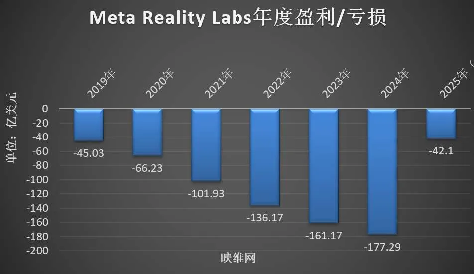 Meta AR/VR财报:2025年Q1营收4.12亿美元,同比下滑6.36%
