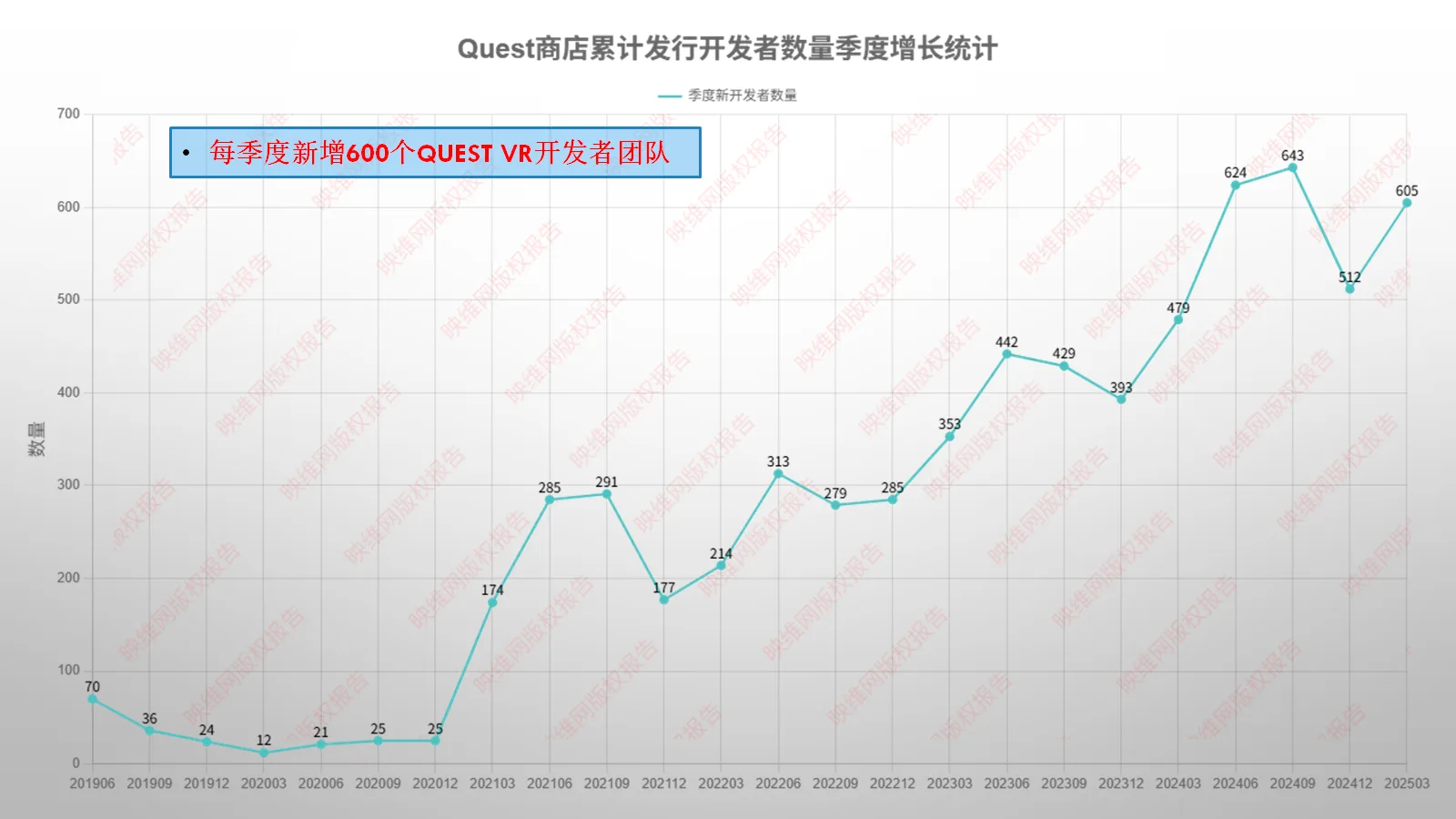 2025 Quest Store平台统计报告：开发者规模6年翻100倍，VR App数量已超1万款