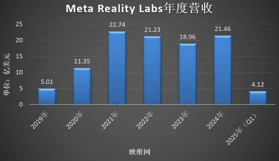 Meta AR/VR财报:2025年Q1营收4.12亿美元,同比下滑6.36%