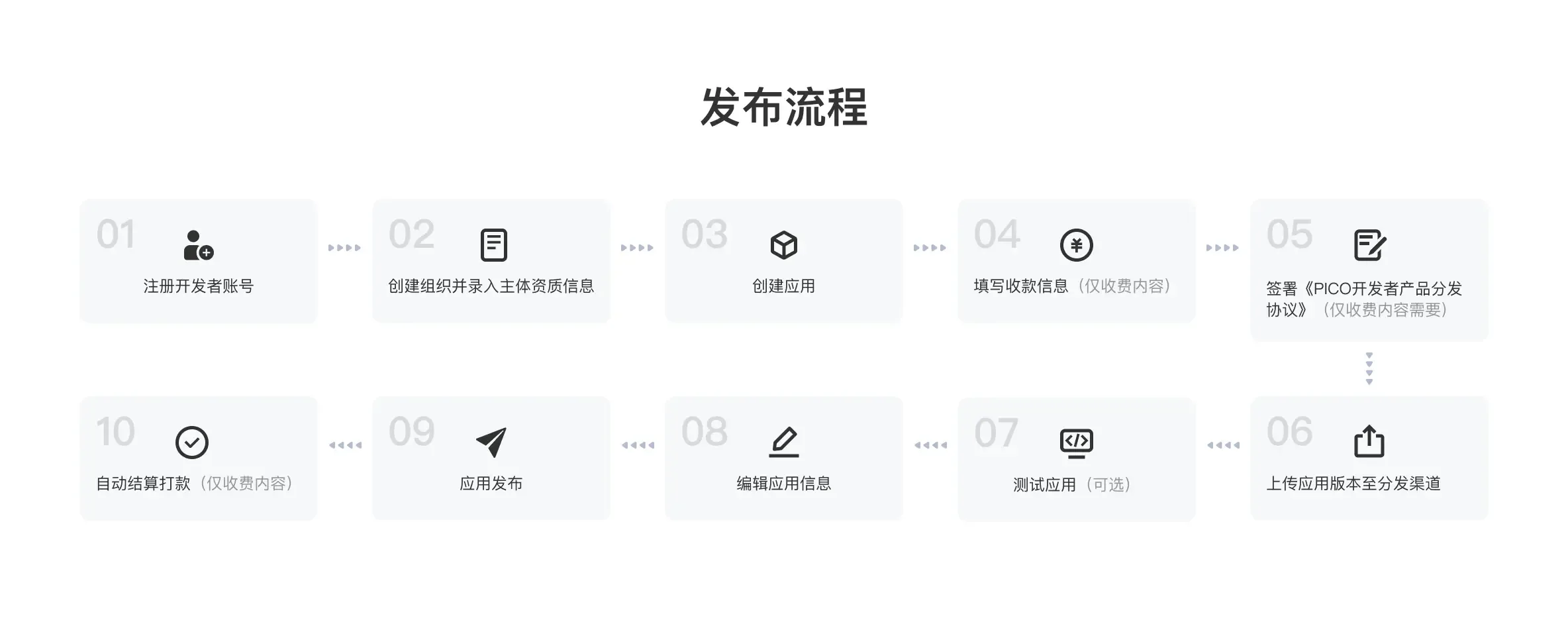 PICO开发者开放生态全流程升级，全面支持独立开发者入驻