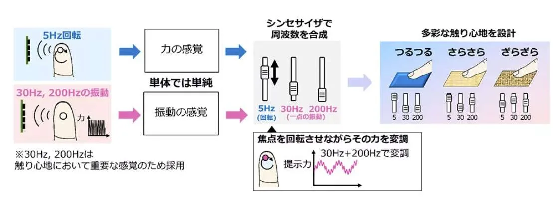 NTT研发超声波触觉技术:无需穿戴设备即可空中感受物体质感