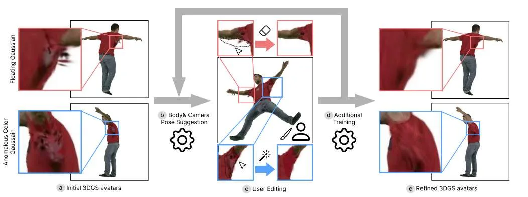AvatarPerfect系统实现3D虚拟形象精准优化，交互式编辑消除姿态伪影