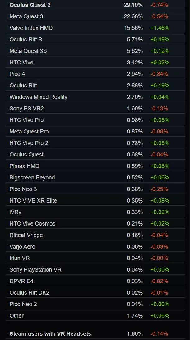 Steam 5月数据：PC VR头显占比普遍增加