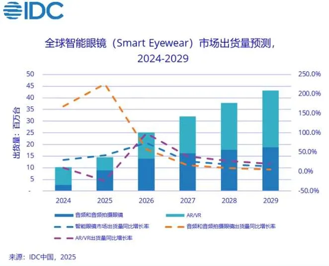 IDC：2025Q1全球智能眼镜出货148.7万台，同比增长82.3％