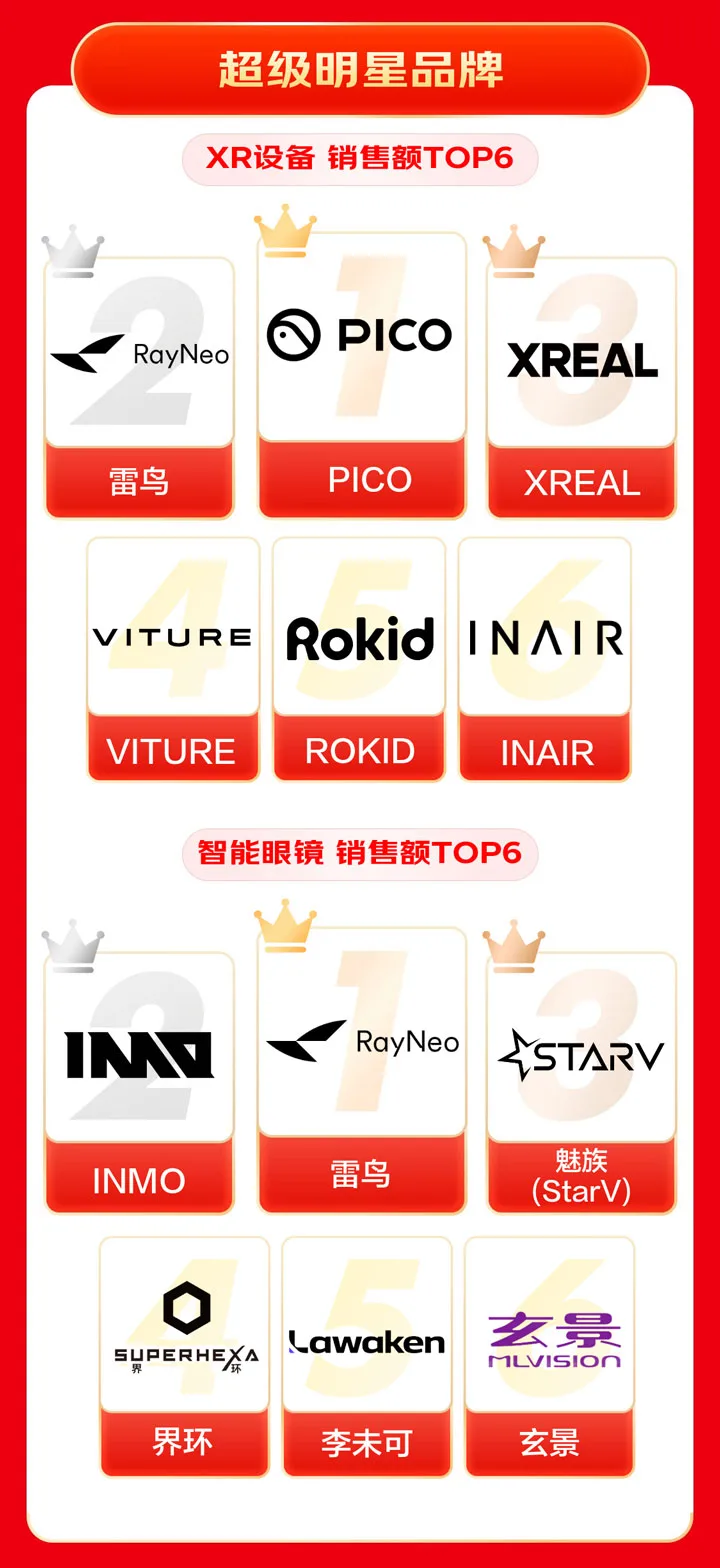 京东618战报：AI眼镜销量翻7倍，PICO销售额XR设备TOP1登顶