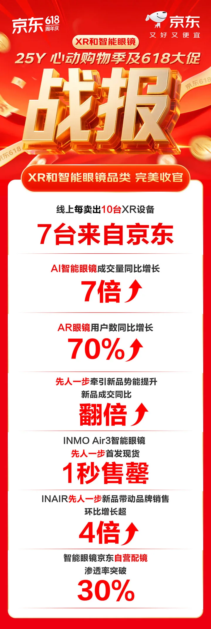 京东618战报：AI眼镜销量翻7倍，PICO销售额XR设备TOP1登顶