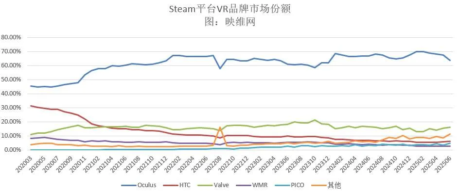 Steam 6月数据:Meta Quest 3异常暴跌6.38%