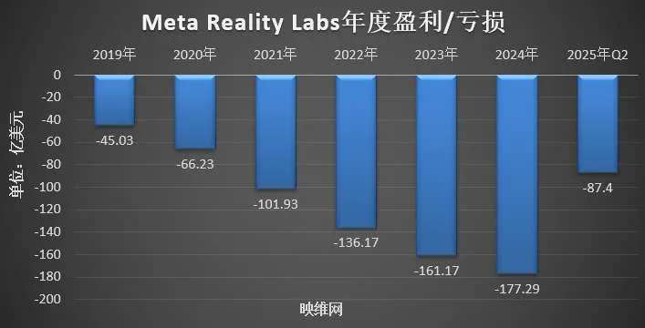 Meta Reality Labs Q2季度营收3.7亿美元，同比增长4.82％