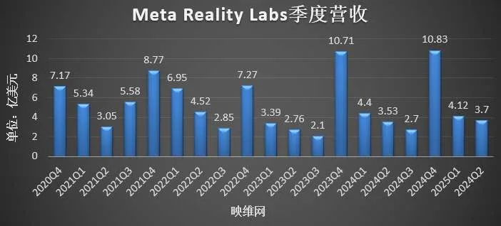 Meta Reality Labs Q2季度营收3.7亿美元，同比增长4.82％