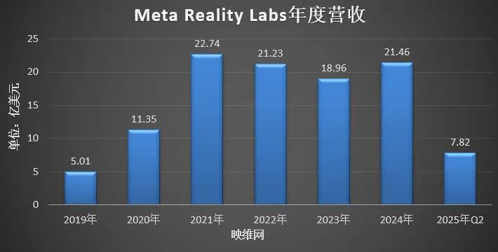 Meta Reality Labs Q2季度营收3.7亿美元，同比增长4.82％