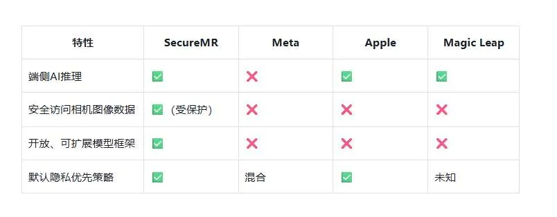PICO SecureMR：本地AI驱动的XR隐私场景理解框架