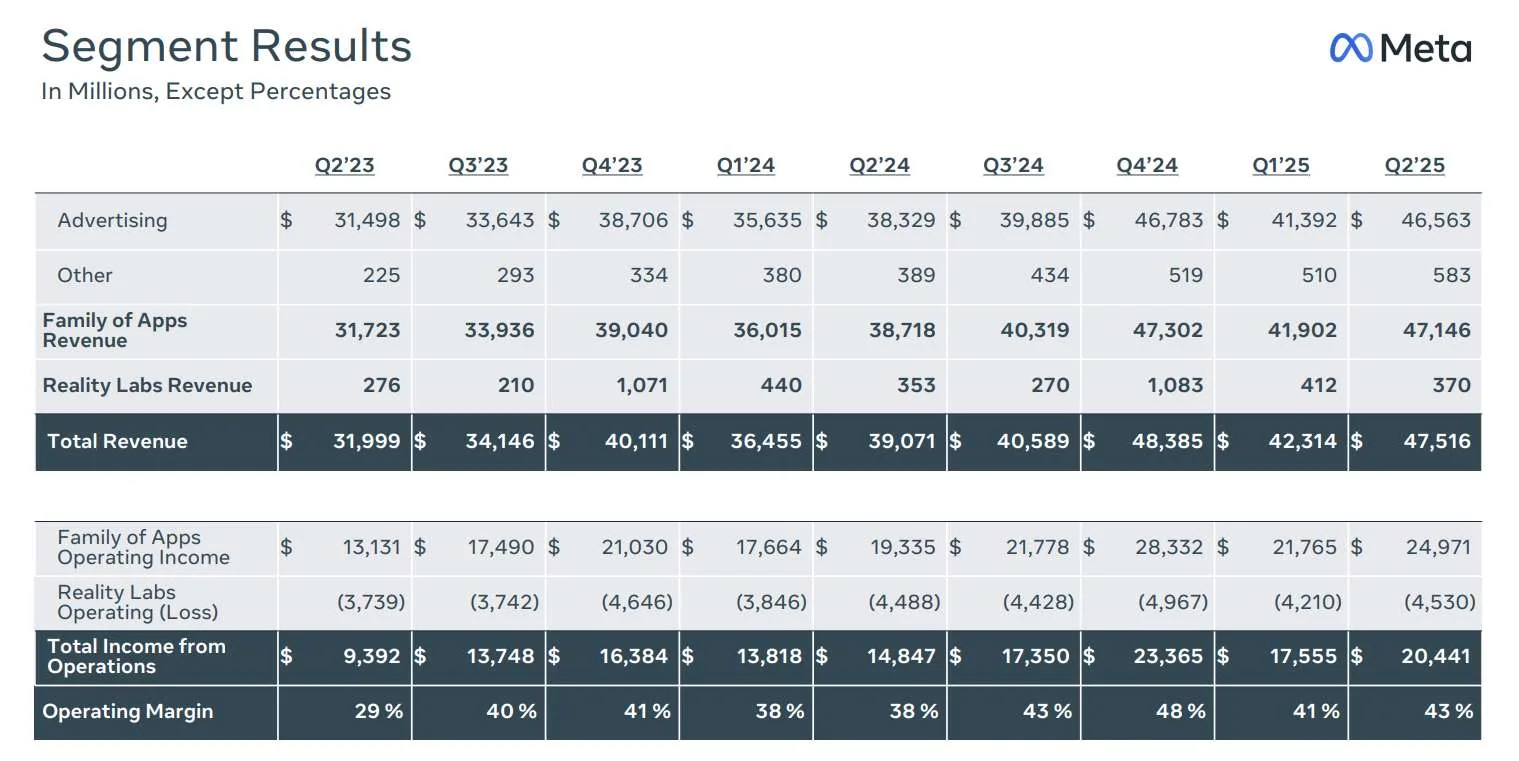 Meta Reality Labs Q2季度营收3.7亿美元，同比增长4.82％