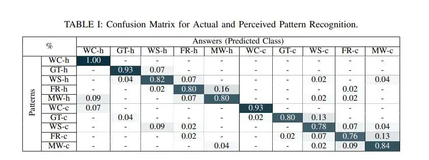 俄罗斯团队研发HapticVLM多模态触觉系统，实现84.7％材料识别准确率