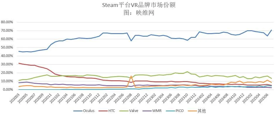 Steam 8月VR头显数据异常波动，Quest 3份额激增6.99％