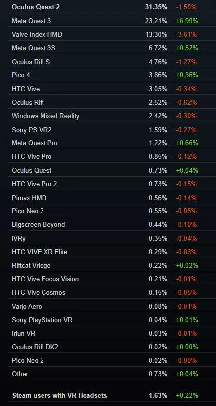 Steam 8月VR头显数据异常波动，Quest 3份额激增6.99％