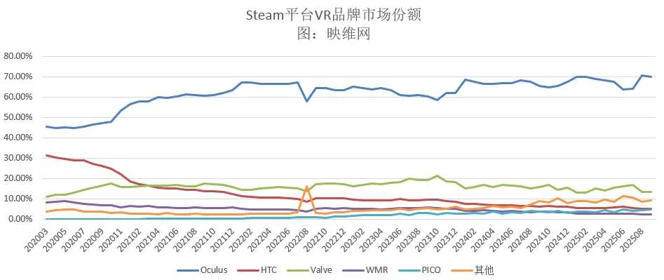 映维日报：Quest 3在Steam平台占比26.68％，首次登顶