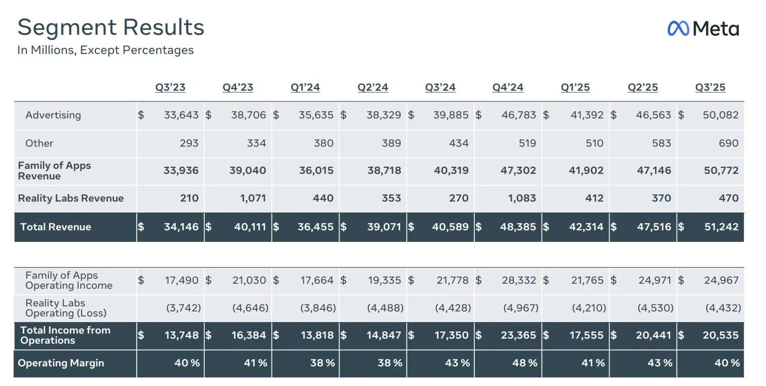 Q4提前备货后，Meta Reality Labs的Q3度营收增长74％