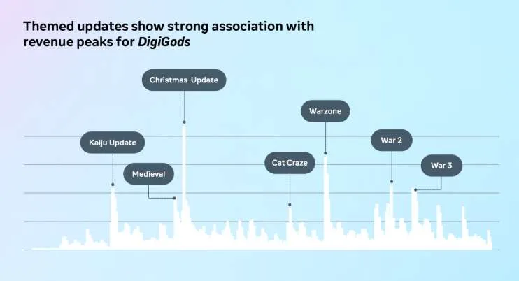 《DigiGods》IAP变现之道：F2P游戏的营收艺术