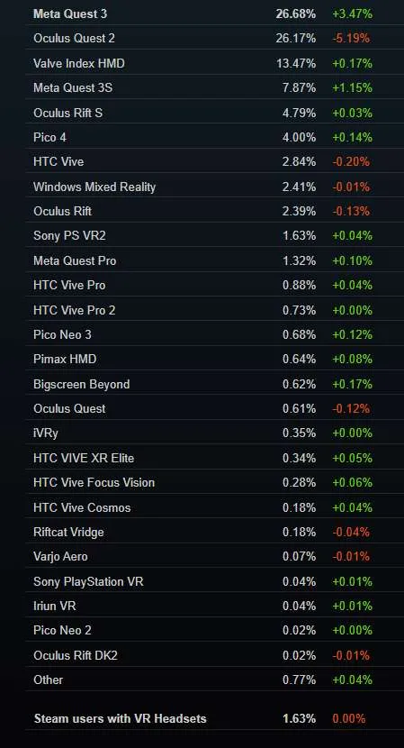 Steam 9月数据：Quest 3占比两月暴增10.46％，首次登顶平台份额榜首