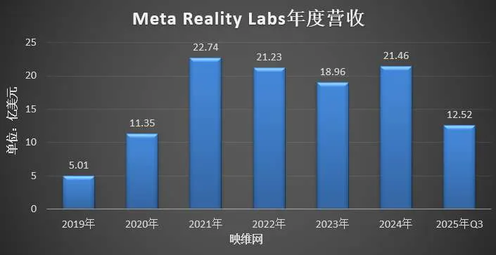 Q4提前备货后，Meta Reality Labs的Q3度营收增长74％