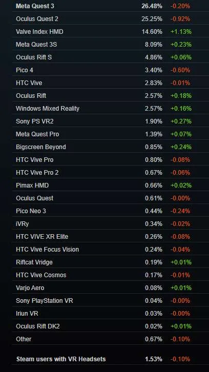 映维日报：Steam 10月数据Valve Index增幅最大，PICO助莱比锡巴赫档案馆打造XR音乐体验巡展