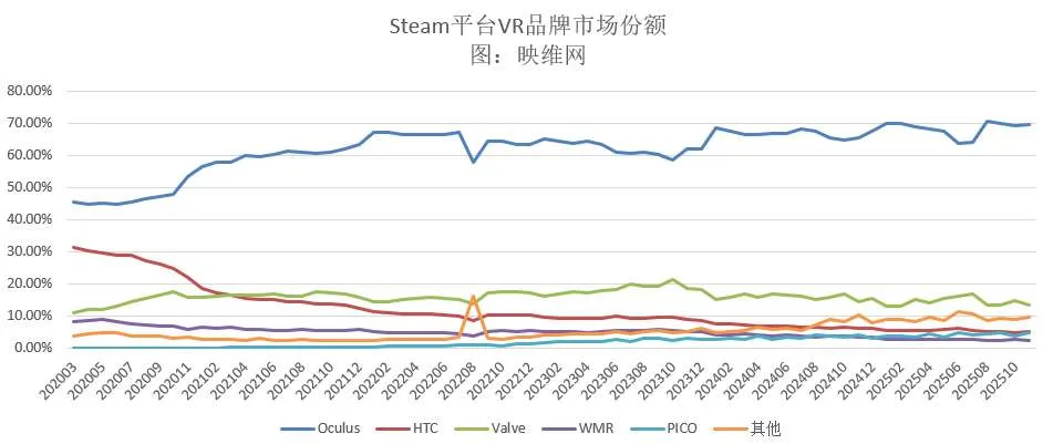 映维日报：Steam 11月数据PICO 4增幅最大，Steam Frame研发长达六年