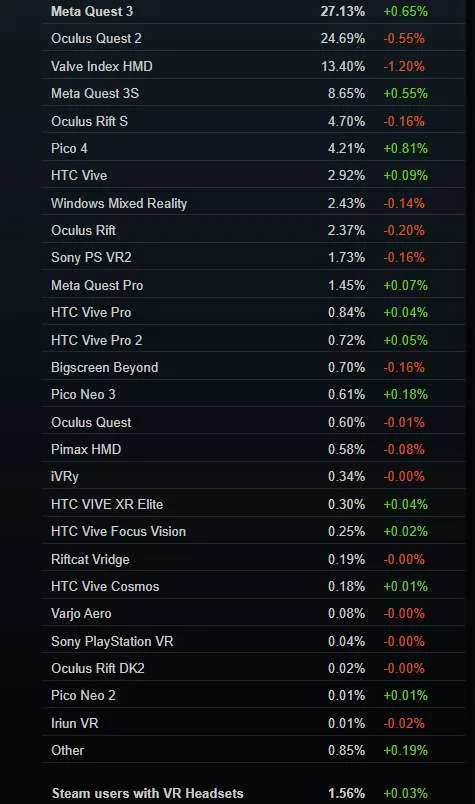 Steam 11月数据：PICO 4增幅最大