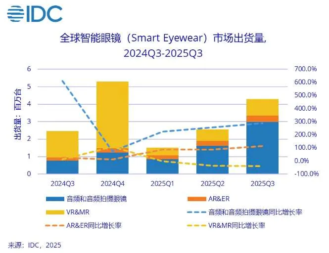 IDC:全球智能眼镜Q3出货429.6万台,AR/VR出货130.2万台