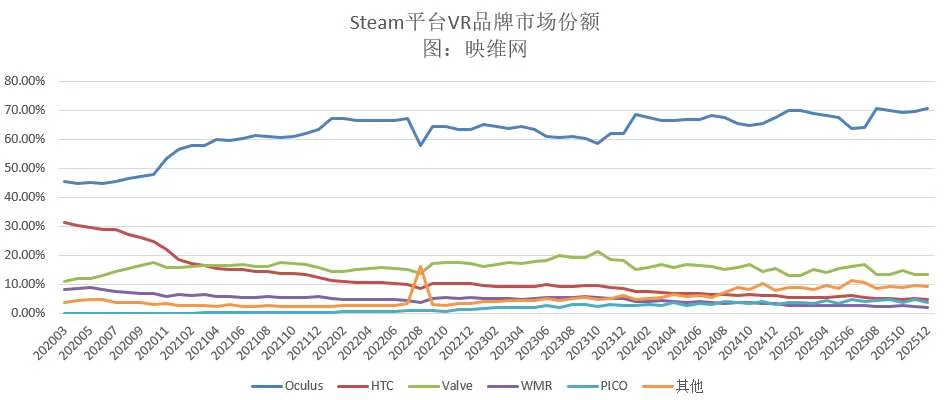 映维日报：苹果削减Vision Pro产量及营销，涂鸦模拟器《Graffiti VR》登陆PICO Store
