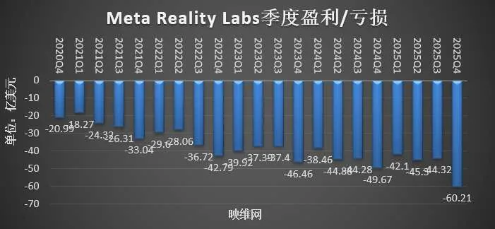 Meta Reality Labs 2025年营收22亿美元,亏损192亿美元