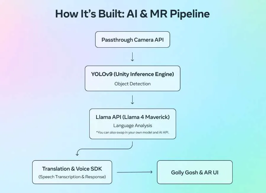 Meta分享：AR语言学习应用Spatial Lingo如何融合MR与AI技术