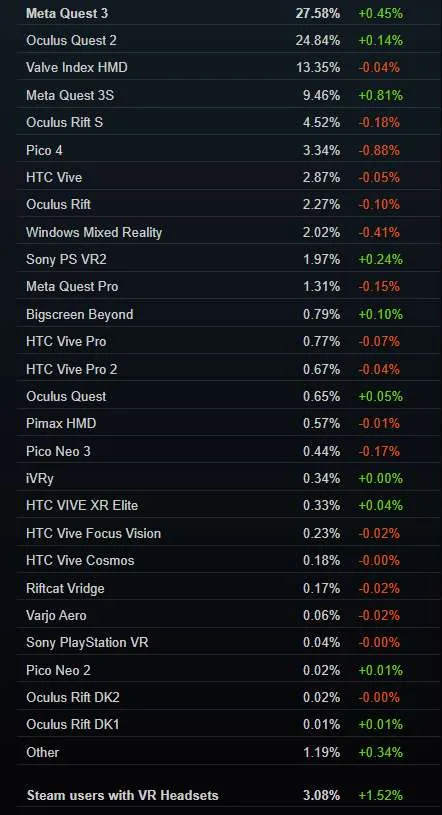 Steam 12月数据：欧美迎来假日季，VR头显用户大增1.52％，数量或达127万人