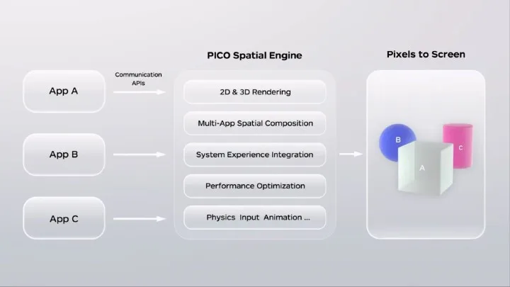 PICO OS 6：围绕空间计算的XR底层系统重构