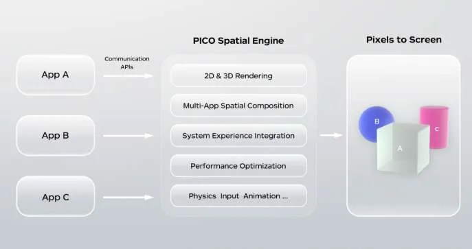 PICO GDC分享：Project Swan与PICO OS 6打破XR孤岛