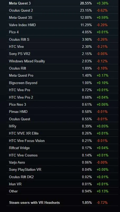 Steam 2月数据：PICO 4升至第五