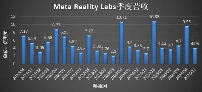 Meta Reality Labs Q1营收4.02亿美元，亏损40.28亿美元