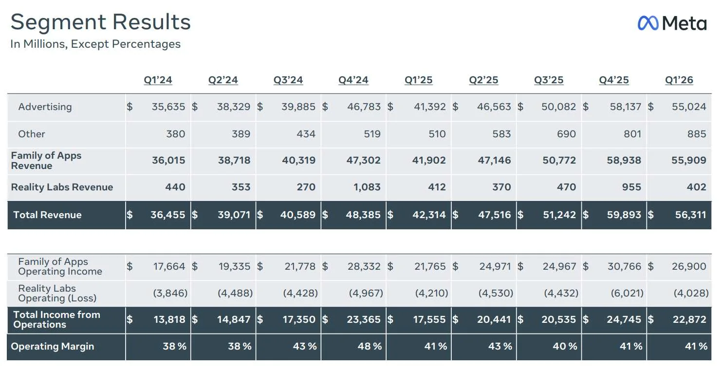 Meta Reality Labs Q1营收4.02亿美元，亏损40.28亿美元