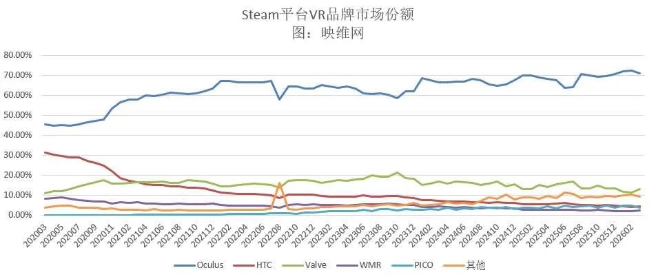 Steam 3月数据：Valve Index反超Meta Quest 3S重夺第三