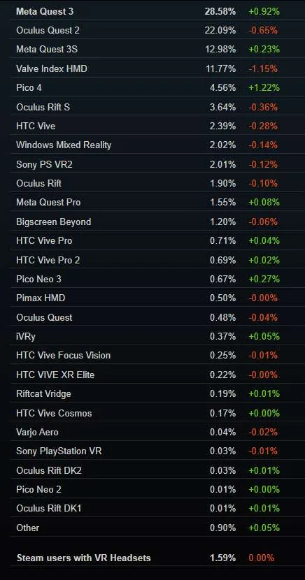 Steam 4月数据:PICO 4当月增幅最大,占比上涨1.22%
