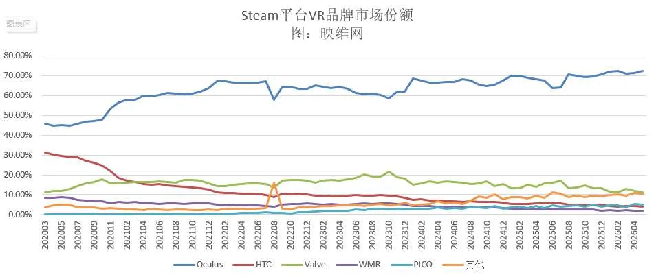 Steam 5月数据：Meta份额再创新高