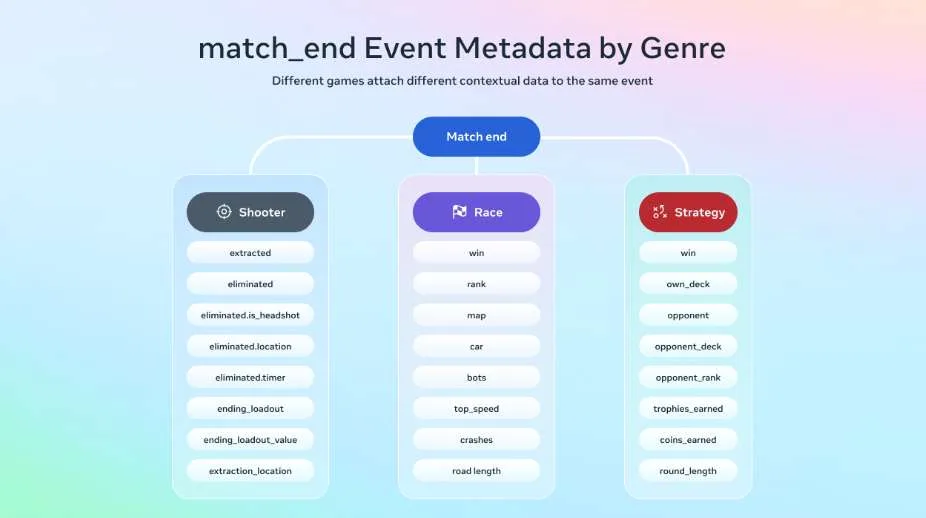 Meta“更快构建，更多盈利”系列：游戏内数据分析