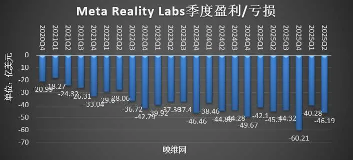 智能眼镜撑起淡季,Meta Reality Labs首次实现Q2环比正增长
