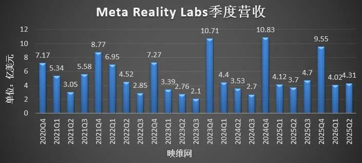 智能眼镜撑起淡季,Meta Reality Labs首次实现Q2环比正增长