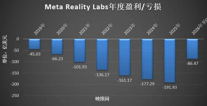 智能眼镜撑起淡季,Meta Reality Labs首次实现Q2环比正增长