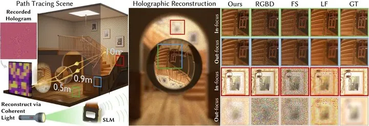 香港大学等提出HoloPathTracer，将路径追踪直接用于计算全息生成