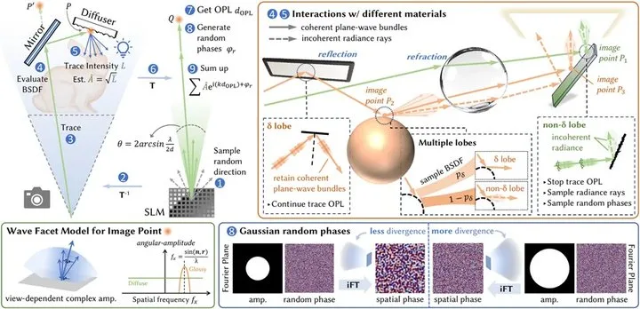 香港大学等提出HoloPathTracer，将路径追踪直接用于计算全息生成