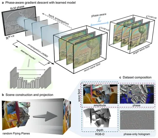 香港大学提出Mesh Holography，用网格模型生成高质量真3D全息显示