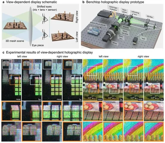 香港大学提出Mesh Holography，用网格模型生成高质量真3D全息显示