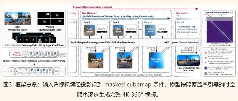 香港中文大学与腾讯提出CubeComposer，普通相机视频自回归生成4K全景视频